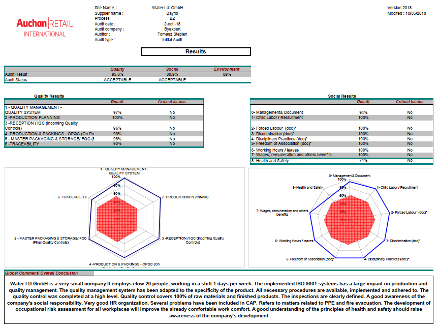 AUCHAN Customer Audit